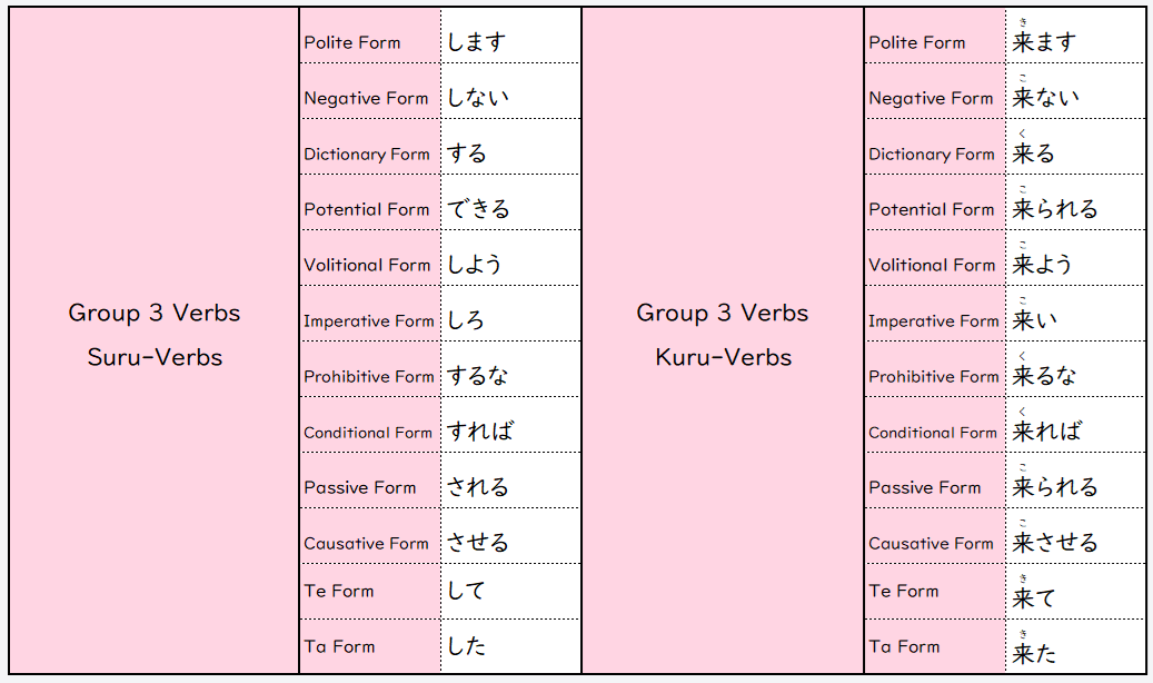 Japanese E-learning Website | Japanese Verb Conjugation Charts (日本語動詞活用表)