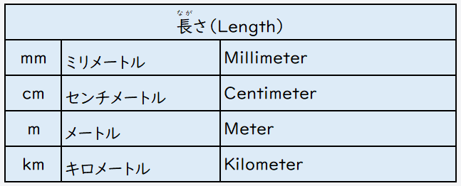 Japanese E-learning Website | How to Pronounce Measurement Units in ...
